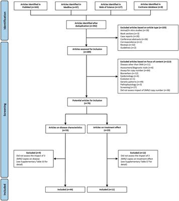 The impact of three SMN2 gene copies on clinical characteristics and effect of disease-modifying treatment in patients with spinal muscular atrophy: a systematic literature review
